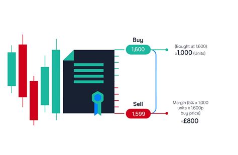 CFD Examples CFD Trading For Beginners CMC Markets