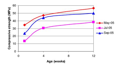 Compressive Strength Of Geopolymer Concrete Cured In Ambient Conditions