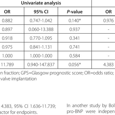 Univariate And Multivariate Analysis Of Prognostic Factors Associated