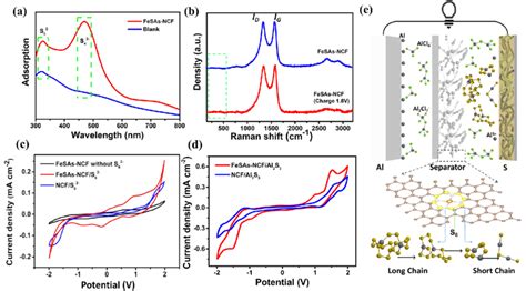 A Uv Vis Spectra Of The Electrolytes In The Al S Batteries With