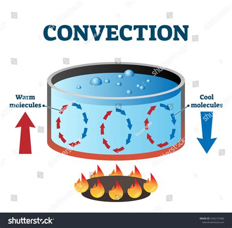 Convection Diagram Powerpoint Template Slidemodel Ph