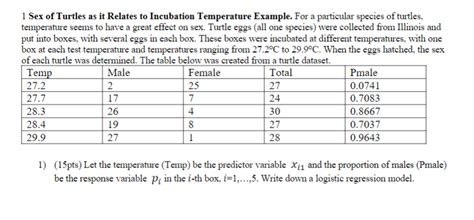 Solved Sex Of Turtles As It Relates To Incubation Chegg