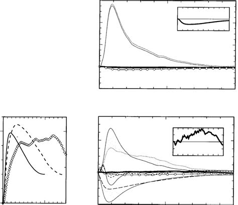 A Vertical Velocity Variance V V Profiles A 22 T 0 A 22 T