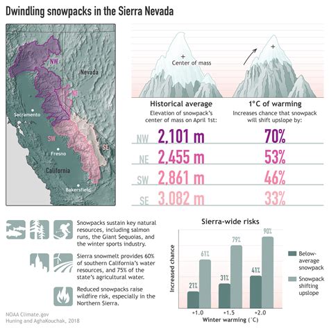 Warming winters and dwindling Sierra Nevada snowpack will squeeze water