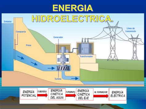 Energia Hidroelectrica Ventajas Desventajas Energia Hidroelectrica