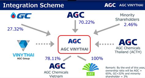 agc group