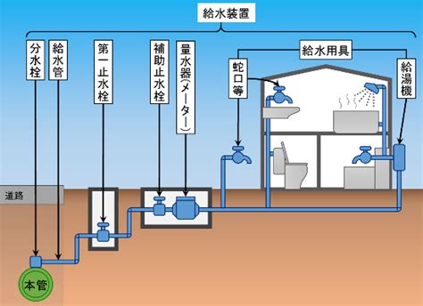 住宅給水配管図 | 給水配管図面の見方 – AQYKH