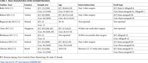 Table 1 From Efficacy On Knee Function Of Kinesio Taping Among