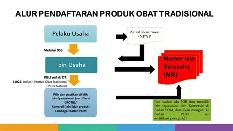 Bbpom Yogyakarta Selamat Datang Alur Oss Produk Obat Tradisional