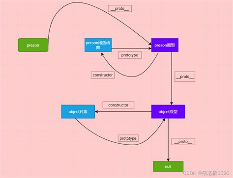 原型链浅析 Csdn博客