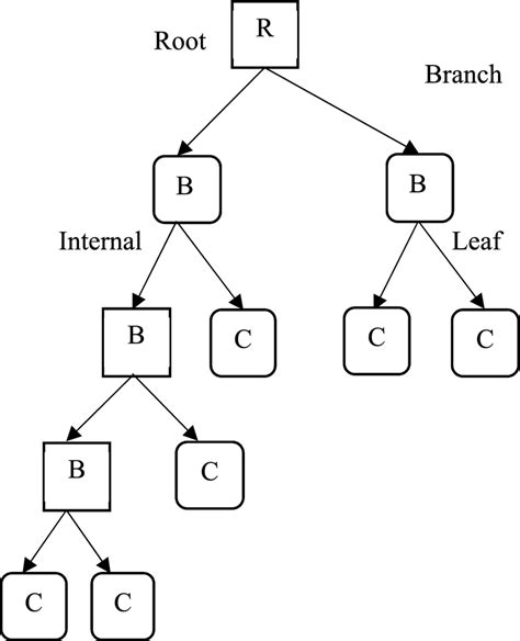 Generic Decision Tree Model Structure Download Scientific Diagram