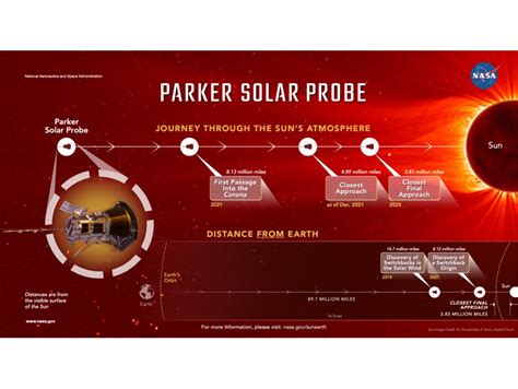 Nasaの宇宙探査機が太陽コロナに到達 史上初 Itmedia News