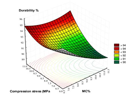 17a Effect Moisture Content Of Compression Stress And Durability Of