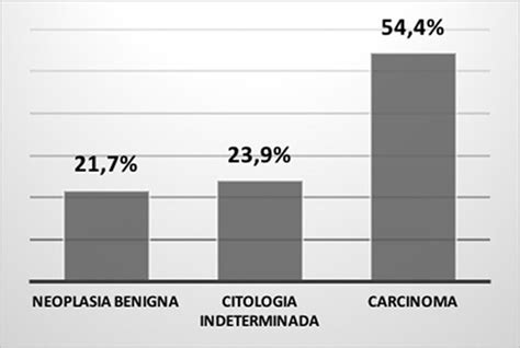 Carcinoma Bem Diferenciado De Tireoide Perfil Epidemiológico Resultados Cirúrgicos E Resposta