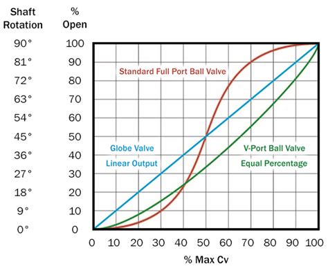 Valve Cv Circulation What It Is And How To Calculate It Xhval