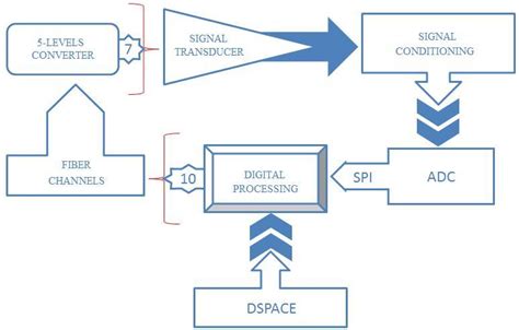 Signal processing scheme | Download Scientific Diagram