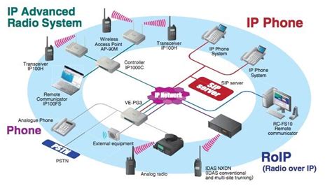 ICOM IP100H IP Advanced Radio System HAMRADIO