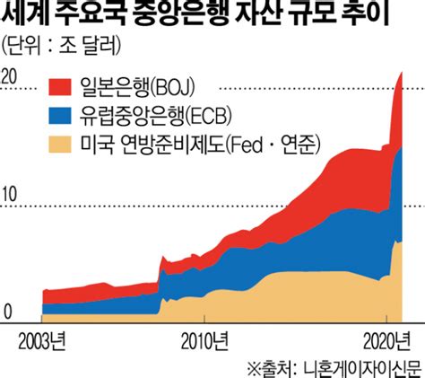 글로벌 중앙은행 코로나19 재확산에 다시 행동 나선다자산 버블 리스크도 고조 이투데이