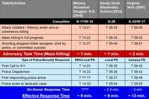 time matters  timeline  school shootings guardiancall