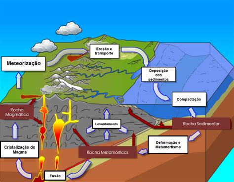 Apenas A Sedimentação Influencia Na Formação Das Rochas Metamórficas