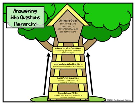 Language Processing Hierarchy Speech Language Therapy