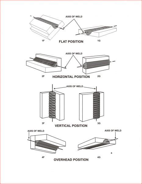 Welding Positions Chart