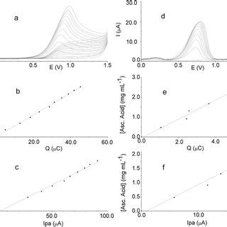 Cyclic Voltammograms A And Differential Pulse Voltammograms D Of