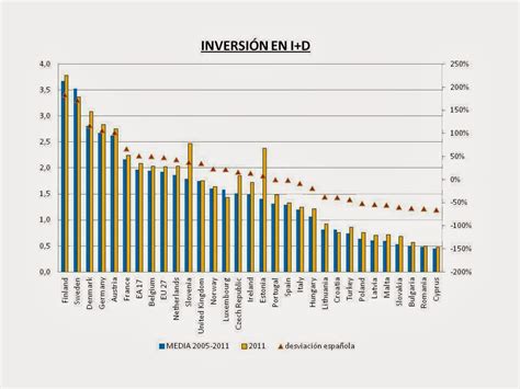 Golpedefecto AnÁlisis Comparativo De La InversiÓn En I D En EspaÑa Y