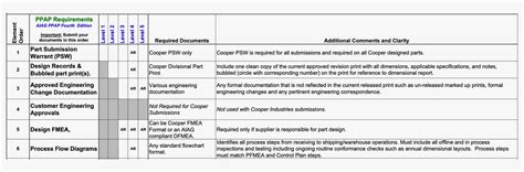 Changes To Ppap Manual Rd To Th Edition