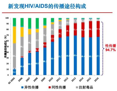 第30个世界艾滋病日警示：同性间性行为传播风险激增 知乎