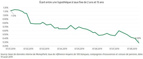 Les raisons du plancher historique des taux hypothécaires Allnews