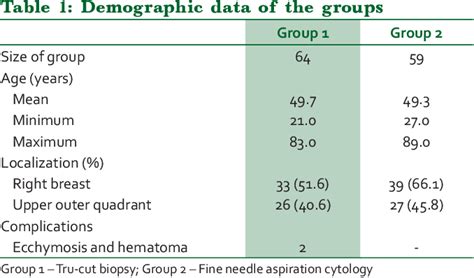 Table 1 From The Role Of Fine Needle Aspiration Cytology And Core Biopsy In The Diagnosis Of