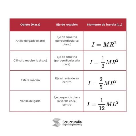 Inercia Midiática - Momento de inercia: definición - Blog de Structuralia