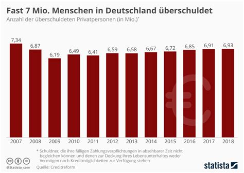 Infografik Fast 7 Mio Menschen in Deutschland sind überschuldet