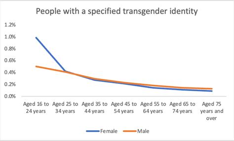 What Did We Learn From The Census Sex Matters