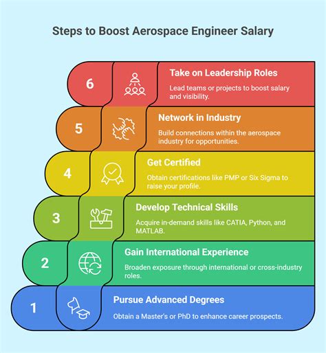 Airbus Aerospace Engineer Salary: Average Pay and Benefits 3