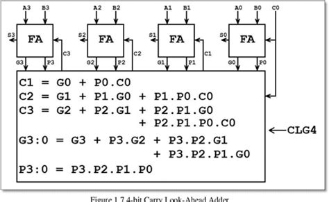 Figure 3 From Implementation Of 32 Bit Brent Kung Adder Using