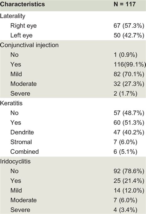 Ocular Findings In Acute Herpes Zoster Ophthalmicus Patients