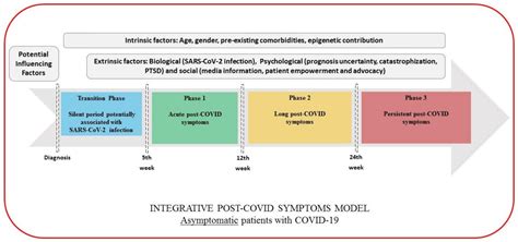 Defining Post COVID Symptoms Post Acute COVID Long COVID Persistent