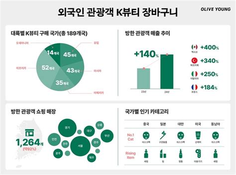 외국인 관광객 필수 코스 '올리브영', 189국서 다녀가