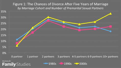 PREMARITAL SEX AND DIVORCE TheU
