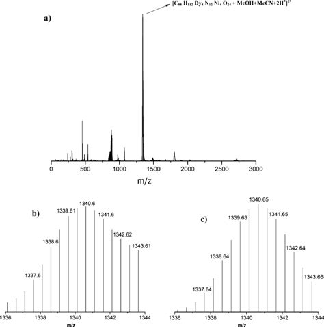 A Full Range Esi Ms Spectrum Of Complex 1 B Experimental And C