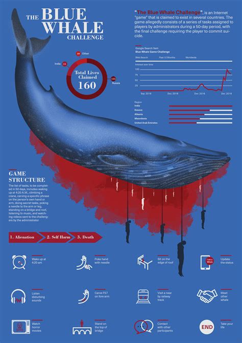 The Blue Whale Challenge Data Visualization Behance