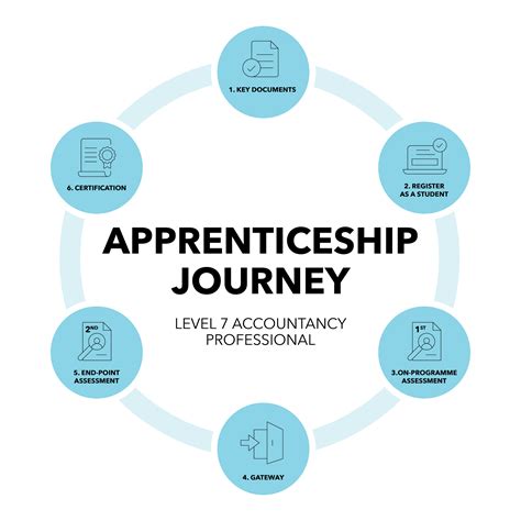 Level 7 Accountancy Professional Apprenticeship | ICAEW