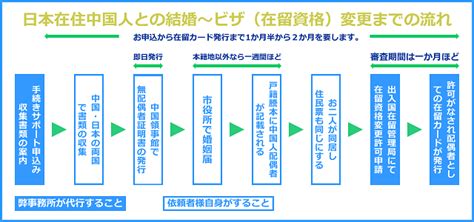 日本在住中国人と結婚手続きをする｜結婚ビザ申請サポート