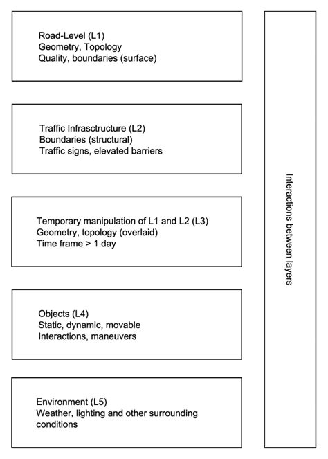 layer model   representation  driving scenes adopted