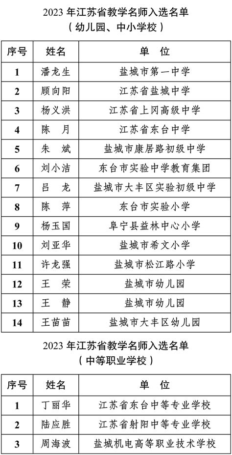 盐城市教育局 教育资讯 我市17名教师入选2023年江苏省教学名师