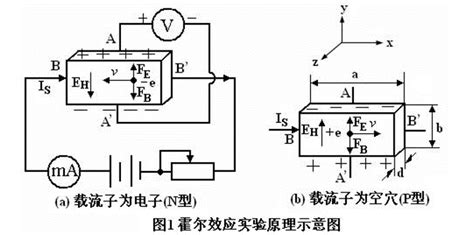 霍尔效应实验装置 物理国家级实验教学示范中心