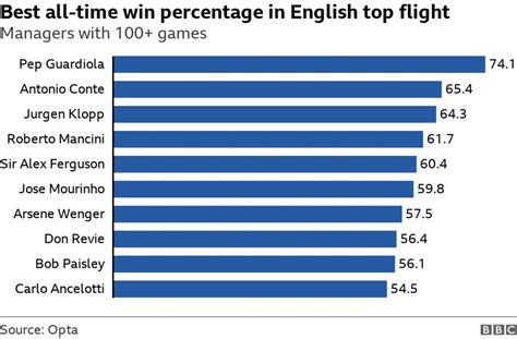 Manchester City Pep Guardiolas Premier League Dominance In Numbers