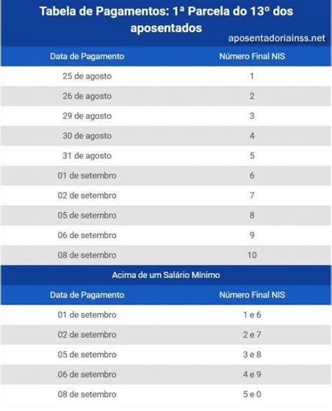 Pagamento Da Parcela Do Dos Aposentados Come A Nesta Segunda